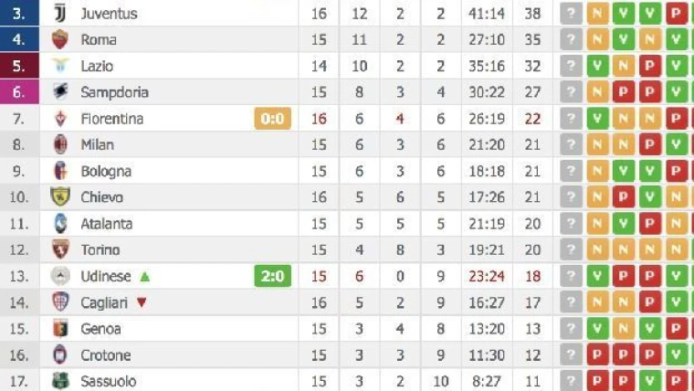 CLASSIFICA - IL NAPOLI ORA E' A -1 DALL'INTER