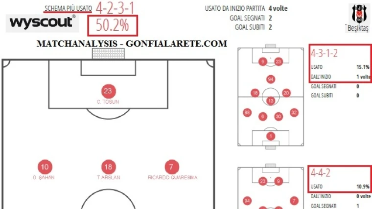 MATCHANALYSIS - Duttilità ed agonismo: così il Besiktas sfida il Napoli
