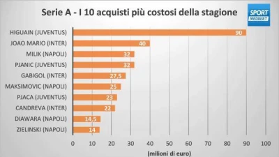 Napoli-Juve è 'duello' per gli acquisti più cari