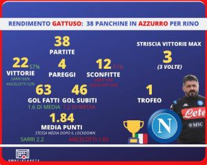 gattuso dati statistici