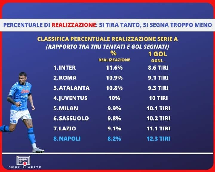 Napoli realizzazione tiri